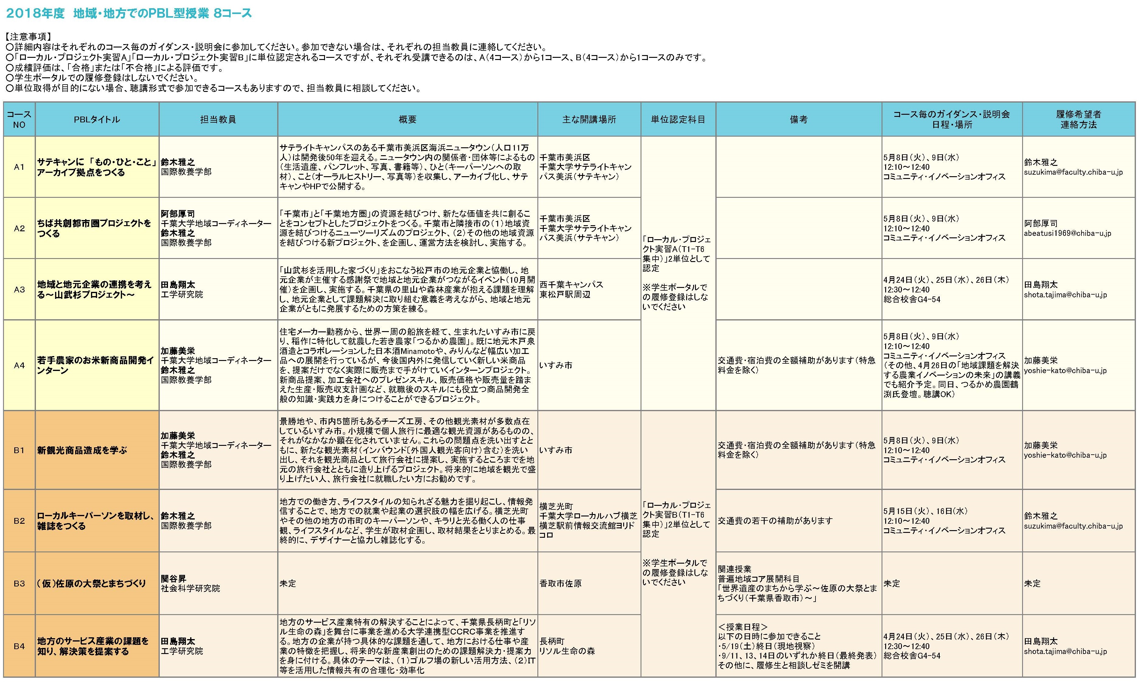 2018年度 地域・地方でのPBL型授業 8コース