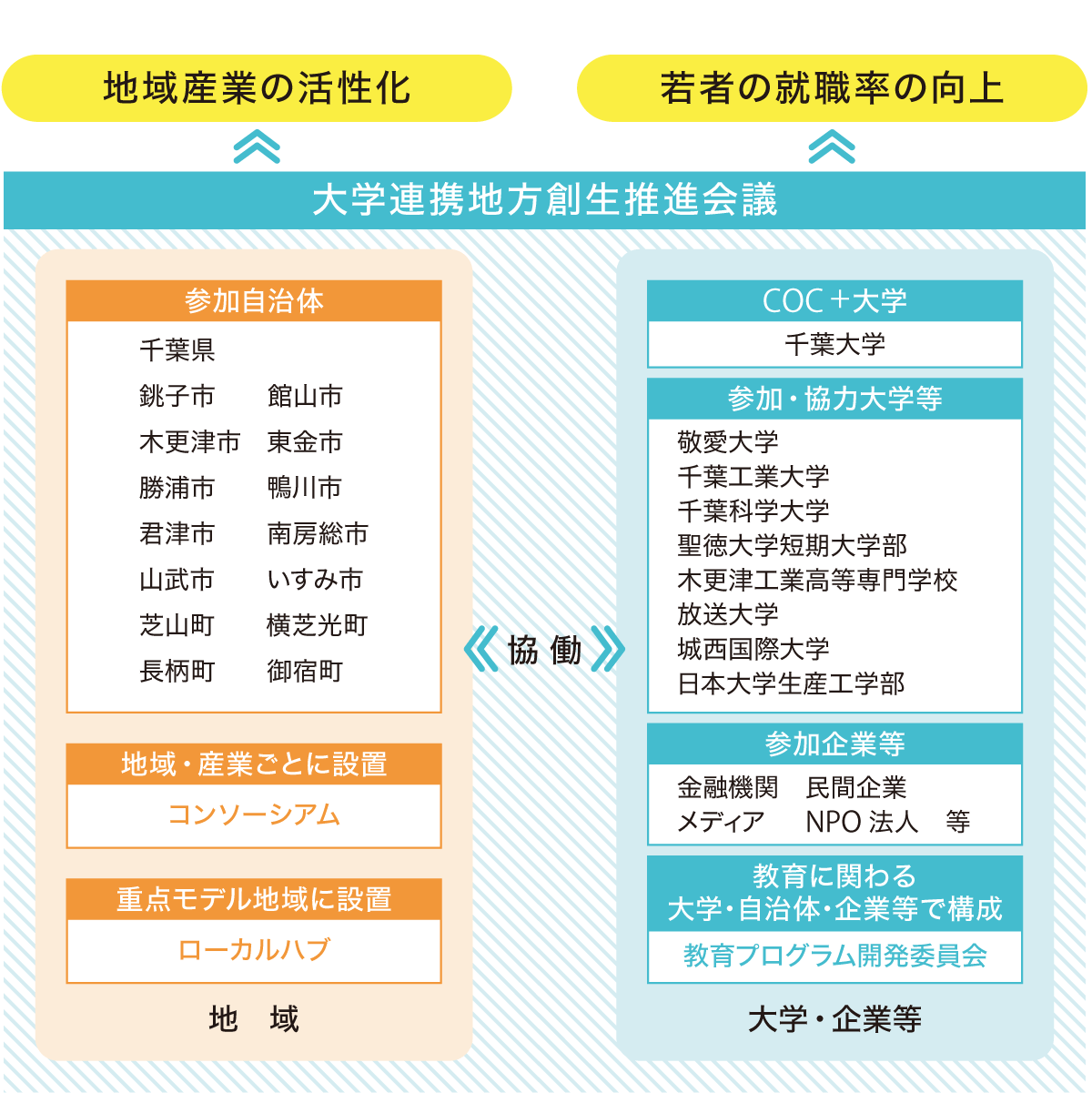 推進体制