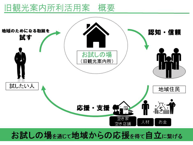 空き公共施設活用(南房総市)