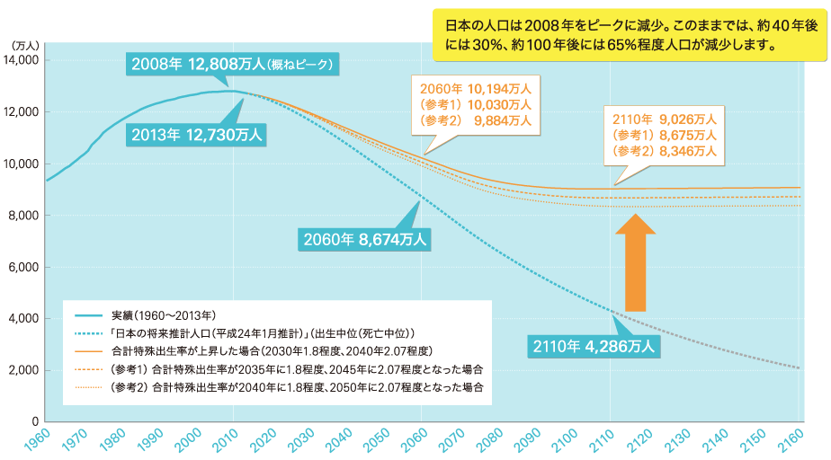 将来推計人口
