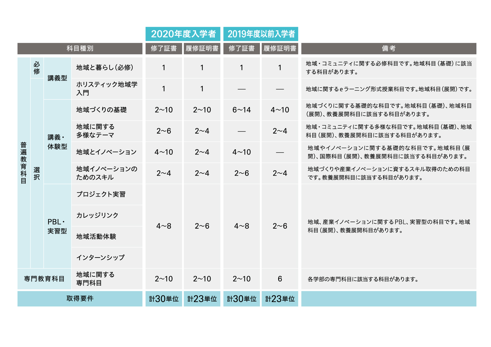 修了証書/履修証明書の取得要件