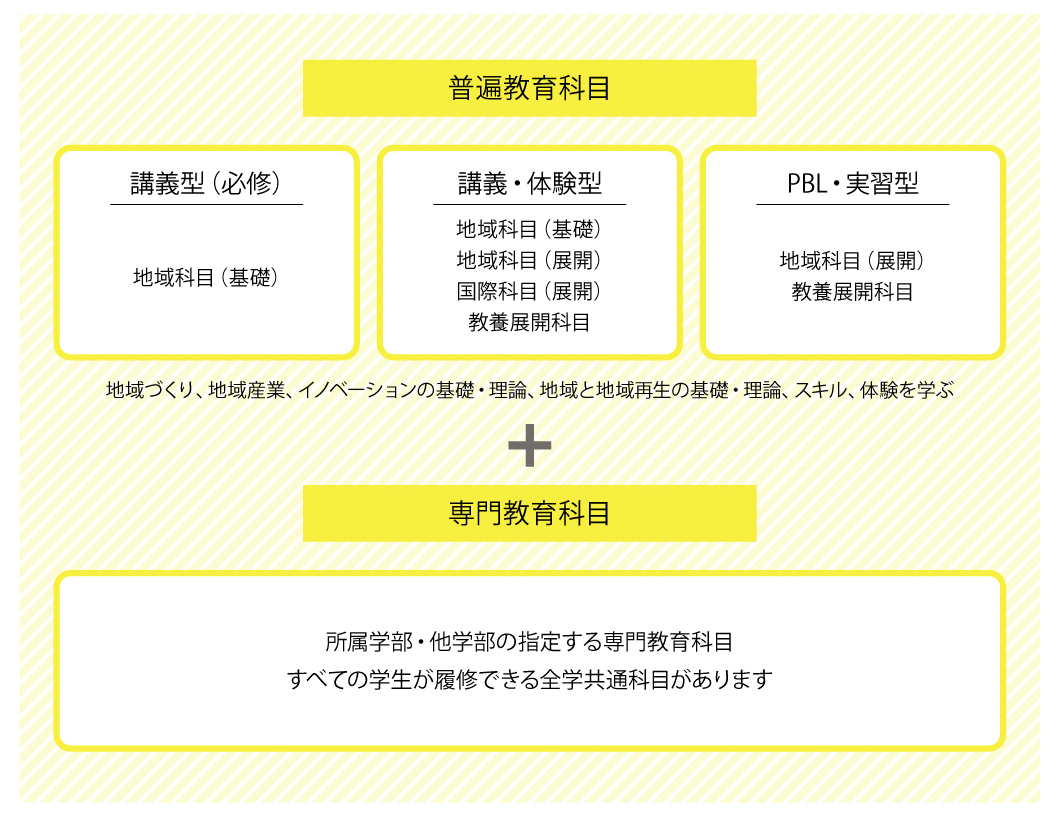 全学副専攻プログラム